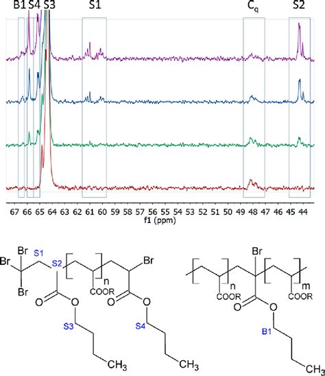 Quantitative 13 C NMR Spectra Of Poly N Butyl Acrylate Synthesized By