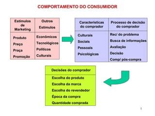 Comportamento Do Consumidor No Marketing Ppt