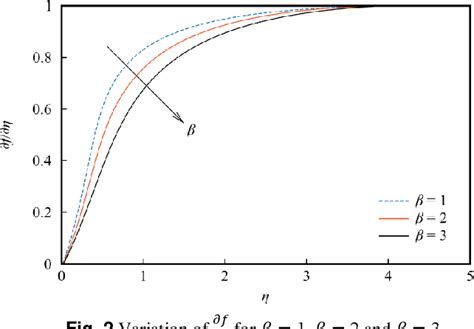 Figure From D Flow Of Casson Fluid With Non Uniform Heat Source Sink