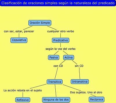 RESUMEN EN IMÁGENES DE LA SINTAXIS CLASIFICACIÓN DE LAS ORACIONES SEGÚN