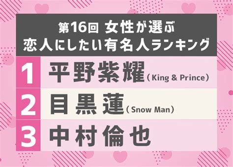 女性が選ぶ『恋人にしたい有名人』、キンプリ平野が初首位 アイドルとしての顔と天然っぽい優しい人柄とのギャップに魅了｜モバイルやましん