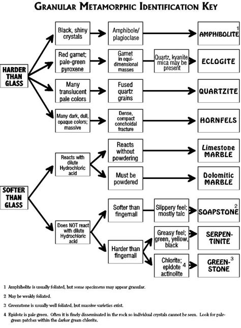 Metamorphic Rock Grade Chart