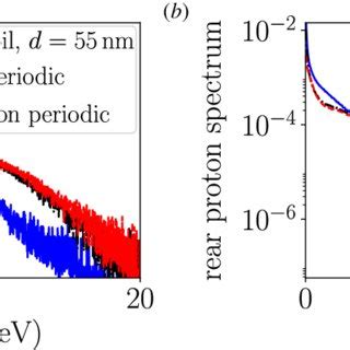 Energy Spectra Of The Electrons A And Rear Protons B From A Flat