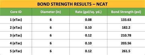 Ergon Asphalt Success Story Etac Cores Record Remarkable Bond