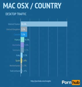 Porn S Operating System Battle Pornhub Insights