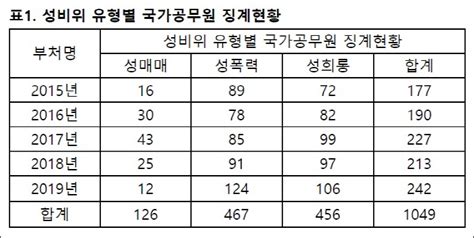 최근 5년간 `성비위 징계` 받은 국가공무원 1049명