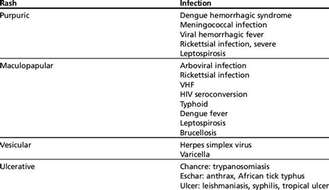 Infectious Causes Of Fever And Rash Based On Rash Type Download Scientific Diagram