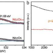 A Normalized O 1s Core Level XPS And B EPR Spectra Collected For Nb