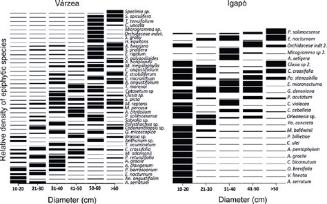 Ordination Graph Displaying Distribution Patterns Of Vascular Epiphytes Download Scientific