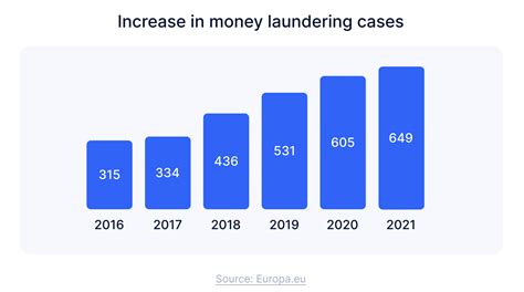 Stages Of Money Laundering Placement Layering Integration The