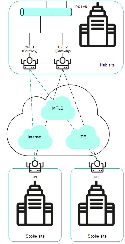 About The Hub And Spoke Topology