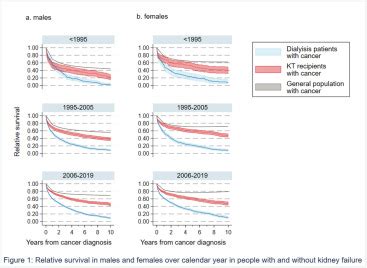 Wcn Sex Differnces In Relative Cancer Survival In People With And Without Kidney Failure