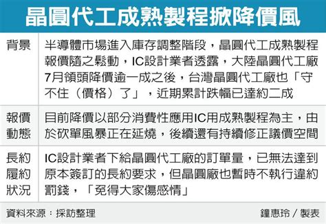 晶圓代工砍單風暴延燒 台廠成熟製程報價「跳水」 中港台經濟 財經 世界新聞網