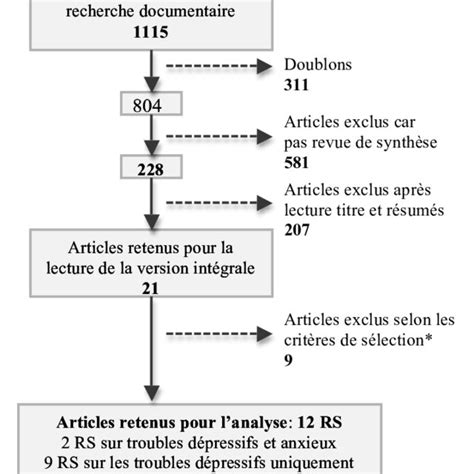 Diagramme de sélection des études sur l efficacité de la psychothérapie