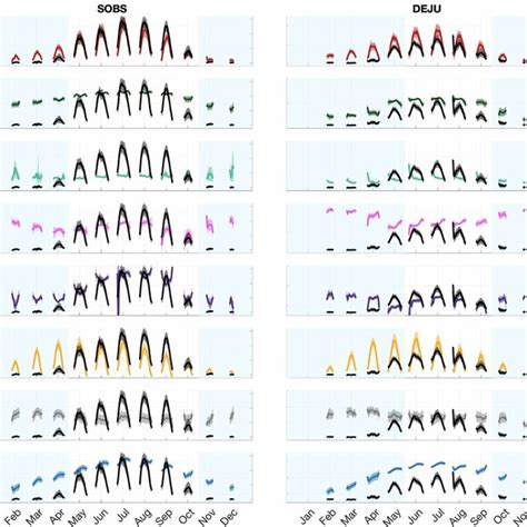 Average Monthly Diurnal Patterns Of Gpp Compared With A Sif B