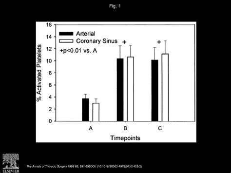 Platelet And Neutrophil Activation During Cardiac Surgical Procedures Impact Of Cardiopulmonary