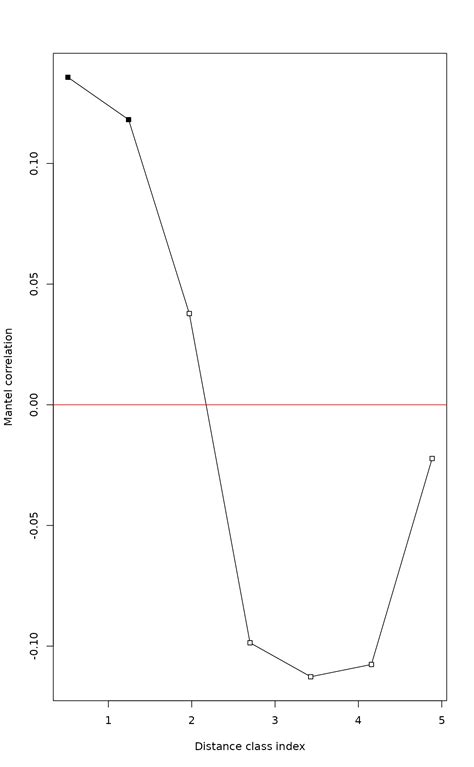 Mantel Correlogram Mantel Correlog Vegan