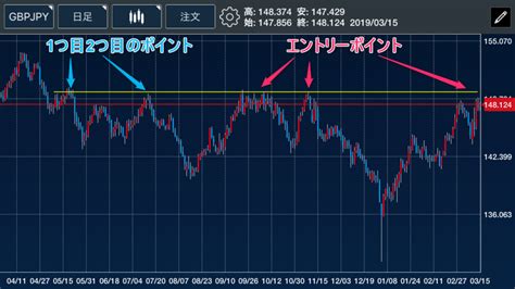 Fxチャートラインの引き方！期待値の高いエントリーポイントを把握する方法 めざすぜ億リーマン＠資産運用ブログ