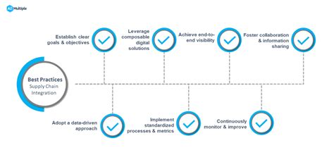 7 Best Practices To Master Supply Chain Integration In 2024