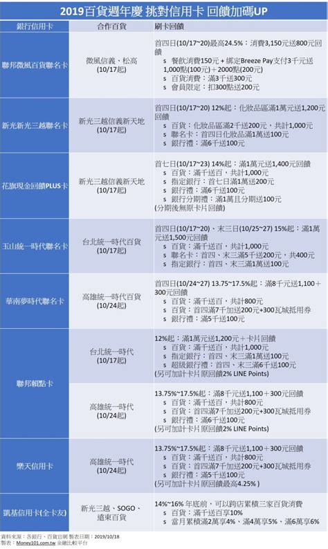 〈血拚就趁週年慶〉百貨公司懶人包 挑對信用卡最高享254回饋｜東森財經新聞