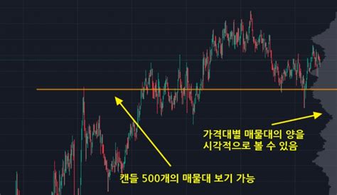 트레이딩뷰 매물대vpvr 보는 설정 방법 활용 방법 탑트렌드