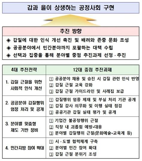 공공기관 갑질 행위자 명단 공개정부 근절방안 발표