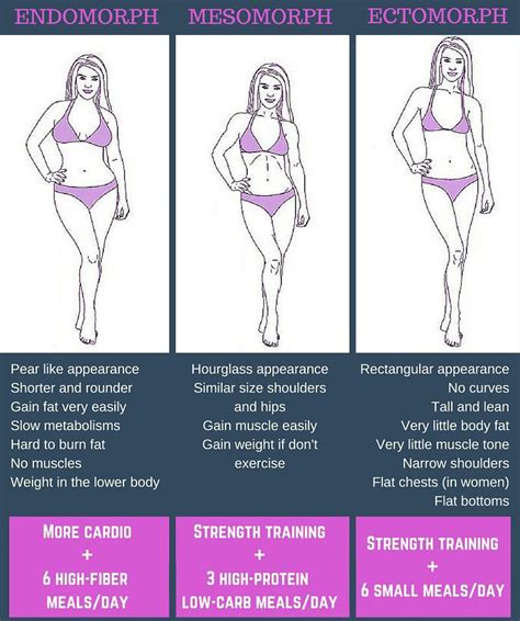 How To Determine Your Body Type For Smart Weight Loss | Fitness ...