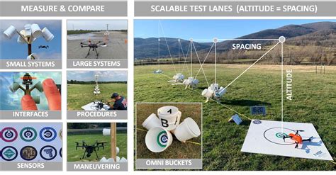 Level Open Test Lane And Scenarios Nist