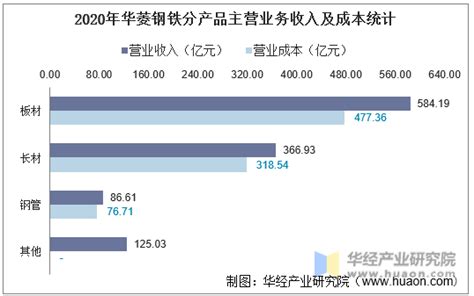 2016 2020年华菱钢铁（000932）总资产、营业收入、营业成本、净利润及每股收益统计华经情报网华经产业研究院