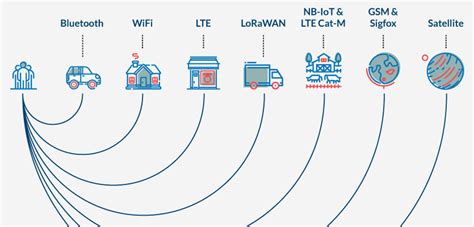 IoT Connectivity Comparison GSM Vs LoRa Vs Sigfox Vs NB Iot Polymorph