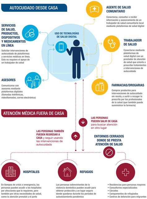 FIGURA 4 5 FUNCIÓN DE LAS INTERVENCIONES DE AUTOCUIDADO MIENTRAS ESTÁN