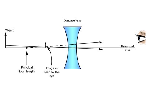 Method for drawing ray diagrams – Concave lens