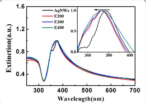 Normalized Uv Vis Extinction Spectra For The As Synthesized And