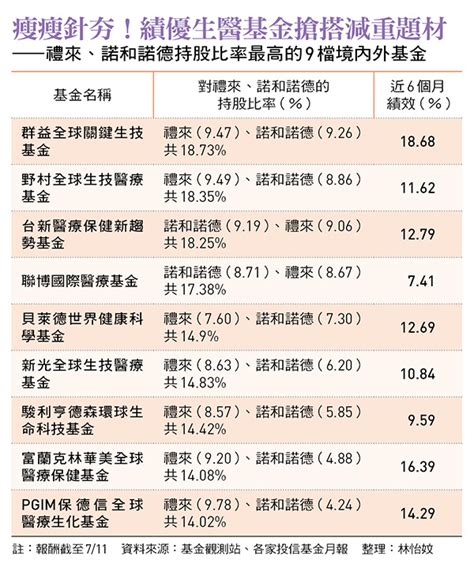 「瘦瘦針超夯」製藥龍頭大發減肥財！連拜登也壓不住漲勢下半年還有降息、ai助攻新藥，9檔生醫基金跟著飛 今周刊