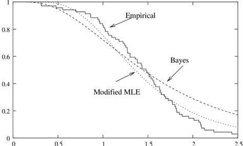 Empirical And Fitted Survival Functions For Data Set I Download