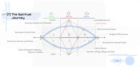 [7] The Spiritual Journey – UnusualKingdom.com