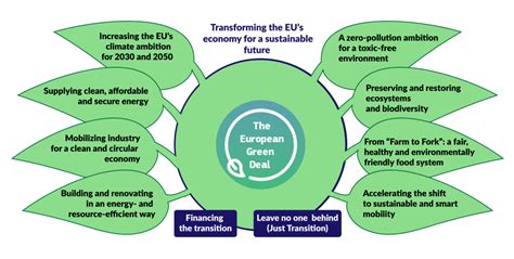 European Green Deal Plan