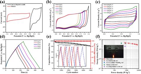 A Comparison Cv Curves Of Cuco‐chfeco‐ldh And Nsrgo Electrodes At