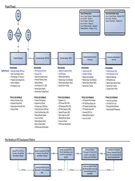 Phases of A Project | PDF