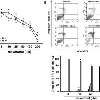 Effects Of Resveratrol On Cell Viability And Apoptosis In Human