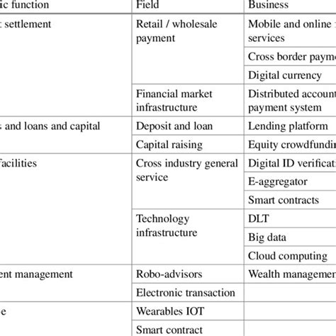 Financial Technology Business Classification Download Scientific Diagram