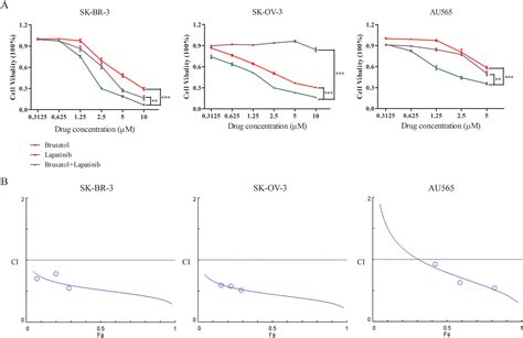 The Nrf Inhibitor Brusatol Synergistically Enhances The Cytotoxic