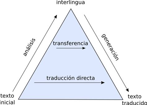 Traducci N Autom Tica