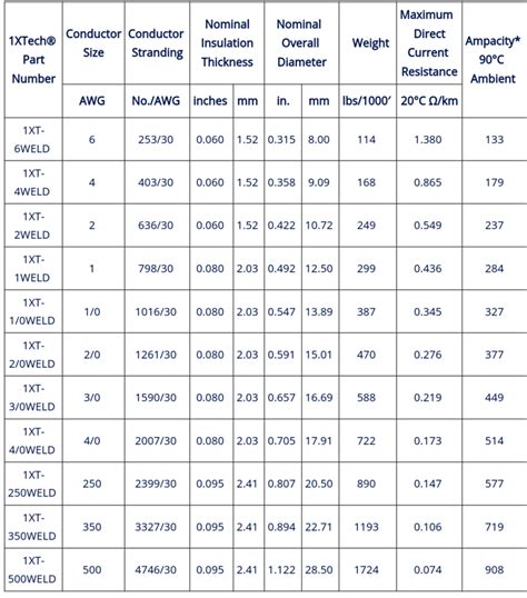 Welding Cable [price Pricing Cost Sizes Ampacity Specs]