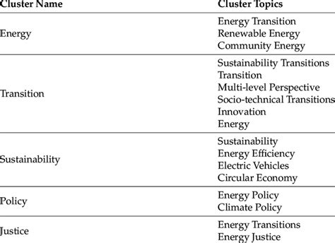 Cluster Themes Of Studies In The Area Of Social Innovation And Energy