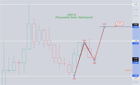 Bb Crypto On Twitter Usdt Dominans Can Yakmaya Geliyor Daha Nce