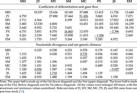 Genetic Differentiation Index Gst Gene Flow Nst Nucleotide