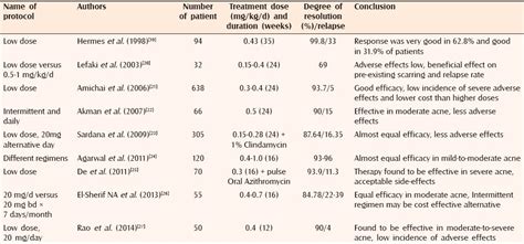 clindamycin dosage for acne vulgaris - Lisa Mills