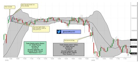 Fin Nifty Expiry With Bollinger Band Setup Sold In Rs Webinar