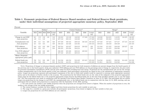 The Federal Reserve’s Summary of Economic Projections | Economic ...